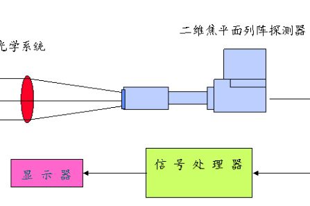 2.紅外熱成像技術以及原理