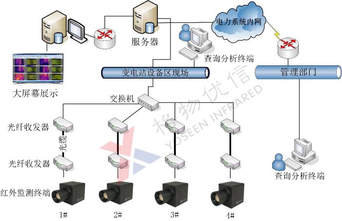 電力熱成像監控系統網絡拓撲