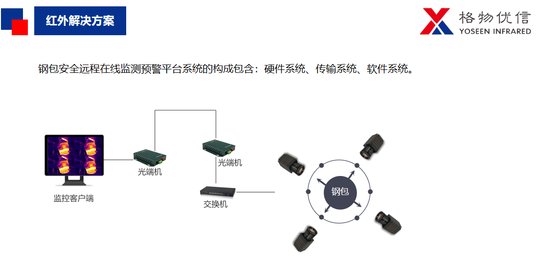 鋼包熱成像監(jiān)控方案