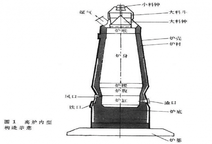 高爐系統示意圖