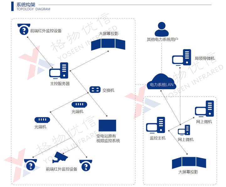 換流站紅外智能巡檢監測系統