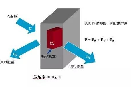 發射率對紅外熱像儀測溫的影響-1