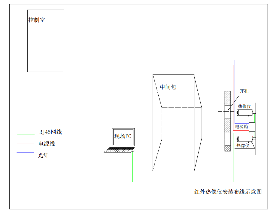 紅外熱像儀中間包監測方案