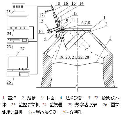 高爐料面監測可行性方案