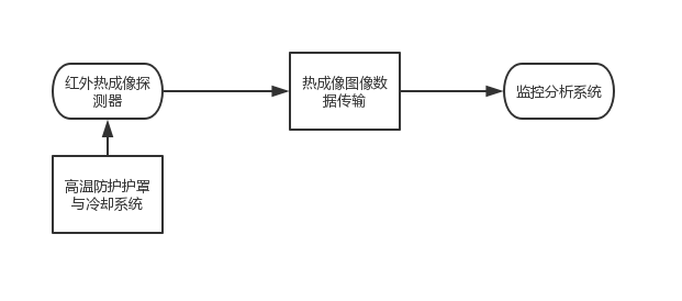 煙化爐余熱鍋爐內溫度監控方案