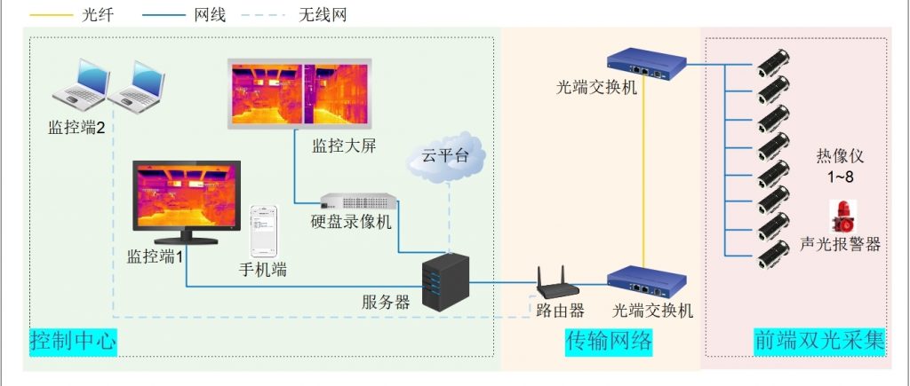 酒曲暫存庫防火監控系統技術方案