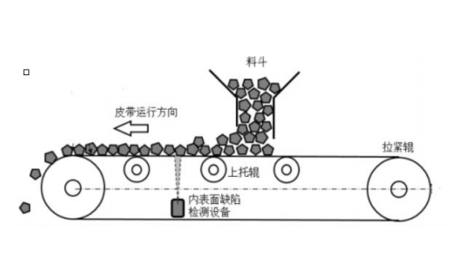帶式輸送機跑偏現象分析