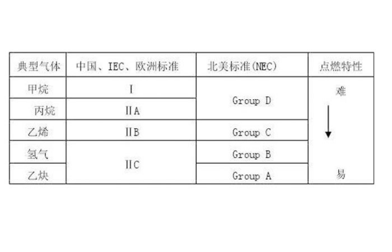 紅外熱像儀防爆認證標準ⅡB與ⅡC的區別