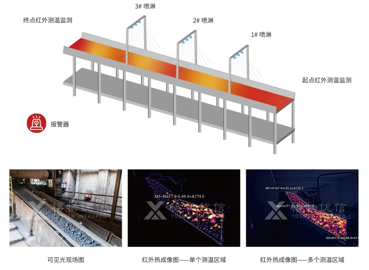 皮帶溫度檢測及自動噴淋系統(tǒng)